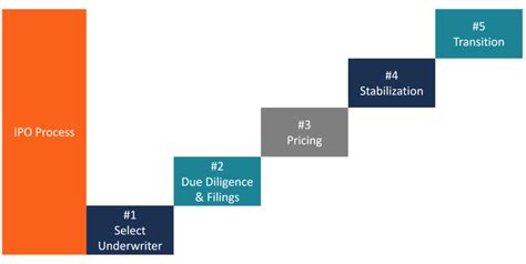 Spotlight: the IPO process in Singapore .
